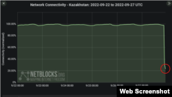 NetBlocks ұйымының интернеттің кідіруі туралы мониторингісінен скриншот.